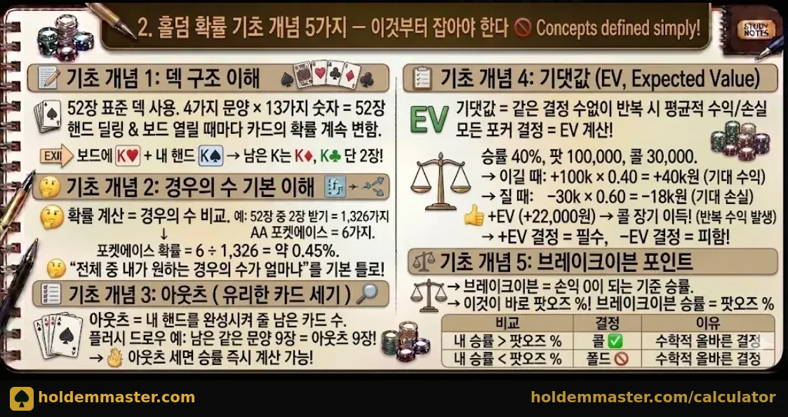 홀덤 확률 기초 개념 5가지 — 덱 구조·경우의 수·아웃츠·기댓값·브레이크이븐 핵심 인포그래픽