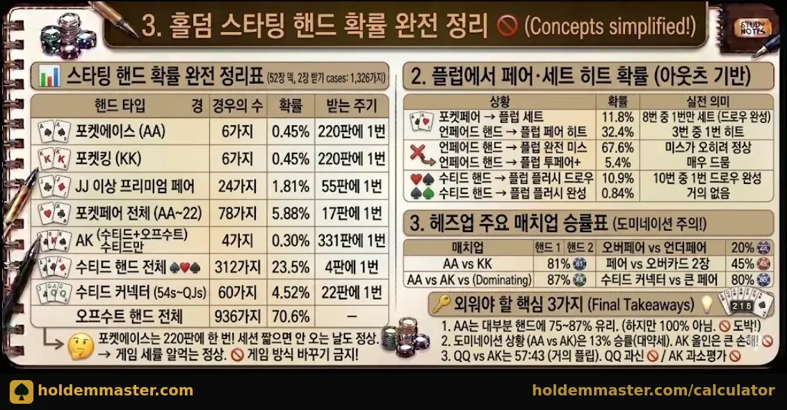 홀덤 스타팅 핸드 확률 완전 정리 — 확률표·플럽 히트율·헤즈업 매치업 승률 인포그래픽