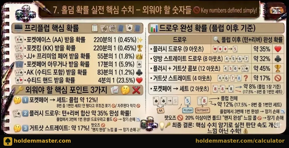 홀덤 확률 핵심 수치 — 프리플럽 받을 확률·드로우 완성 확률·외워야 할 포인트 3가지 인포그래픽