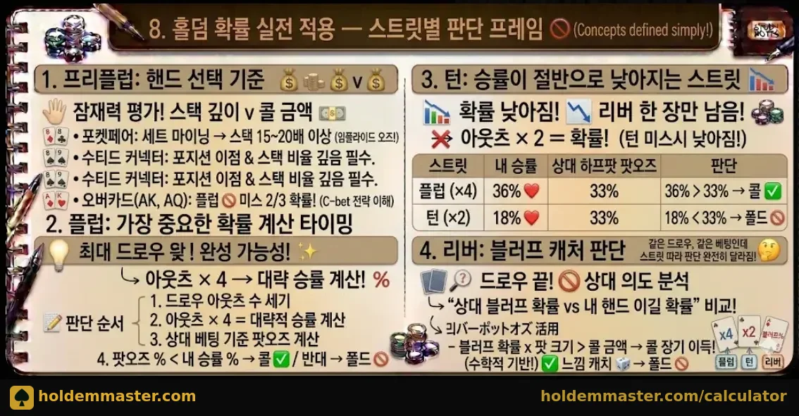 홀덤 확률 실전 적용 — 프리플럽·플럽·턴·리버 스트릿별 판단 프레임 인포그래픽